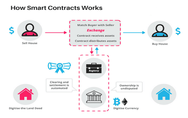 how to use ethereum smart contracts